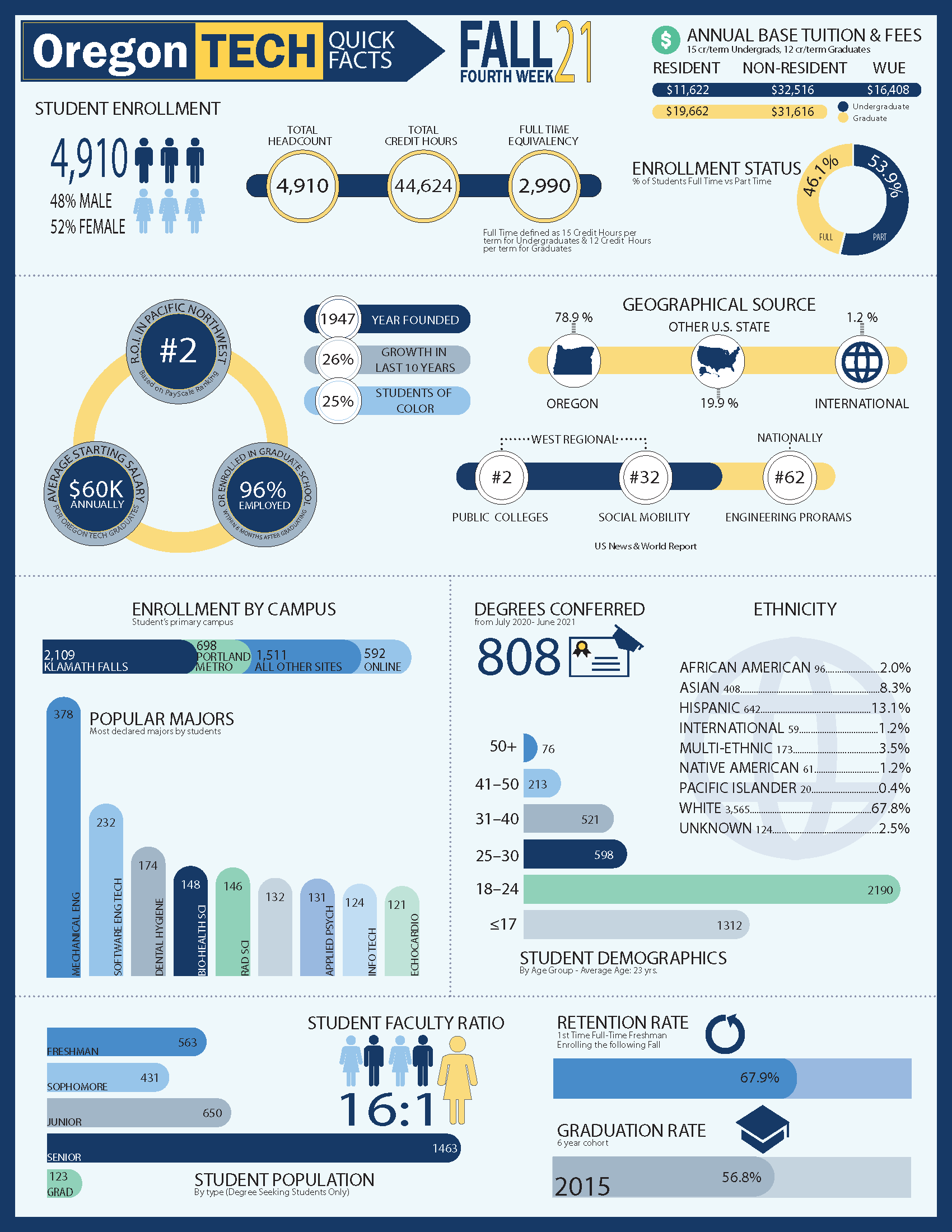 An infographic of Oregon Tech data for the 21-22 academic year. The link above opens a pdf version of the image.