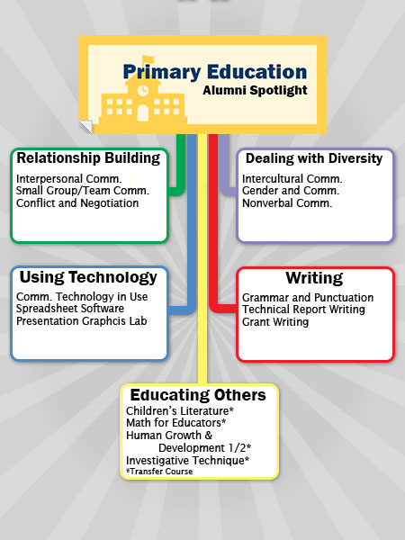 Primary Education Chart