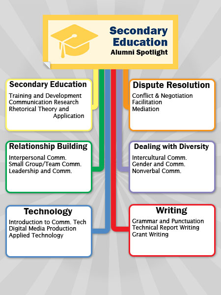 Secondary Education Chart