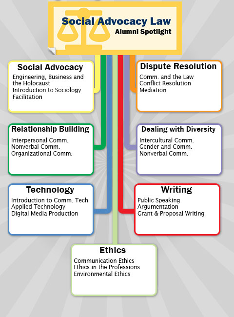 Social Advocacy Chart