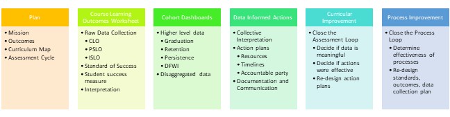 Program Assessment Steps