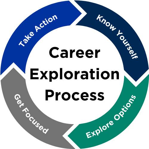 Career Exploration Process