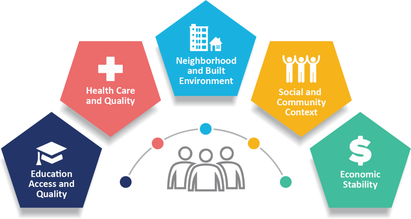 Social Determinants of Health in a circle. Economic Stability, Education Access and Quality, Healthcare Access and Quality, Neighborhood and Built Environment, and Social and Community Context.