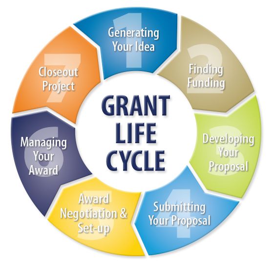 Grant Life Cycle Grant Life Cycle
