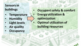 Sensors in green buildings
