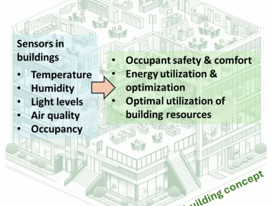 Sensors in green buildings