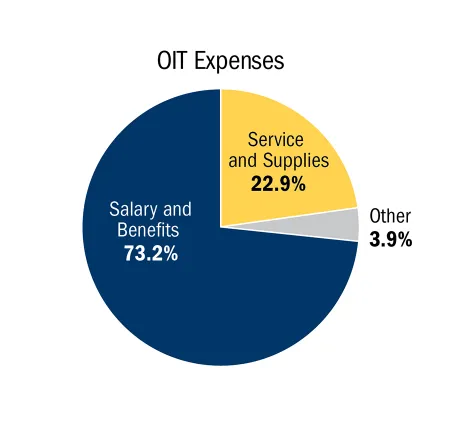 OIT Expenses pie chart - 2025 Faculty Union Barganing