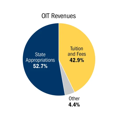 OIT Revenues pie chart - 2025 Faculty Union Barganing