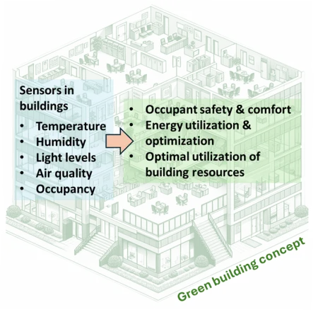 Sensors in green buildings