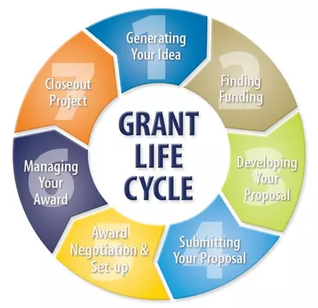 Grant Life Cycle