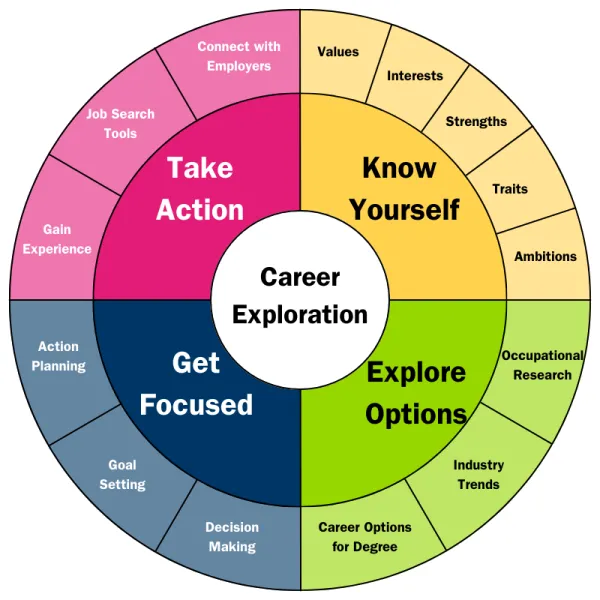 Career Exploration Wheel